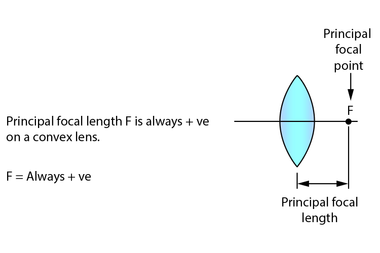 Principal focal length behind a convex lens